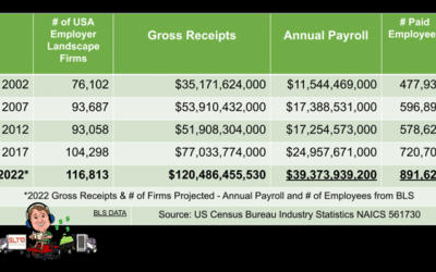 Landscaping Industry Financial Report 2002-2022