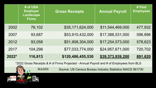 Landscaping Industry Financial Report 2002-2022