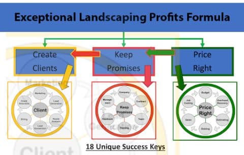 Exceptional Landscaping Profits Formula - Super Lawn Trucks